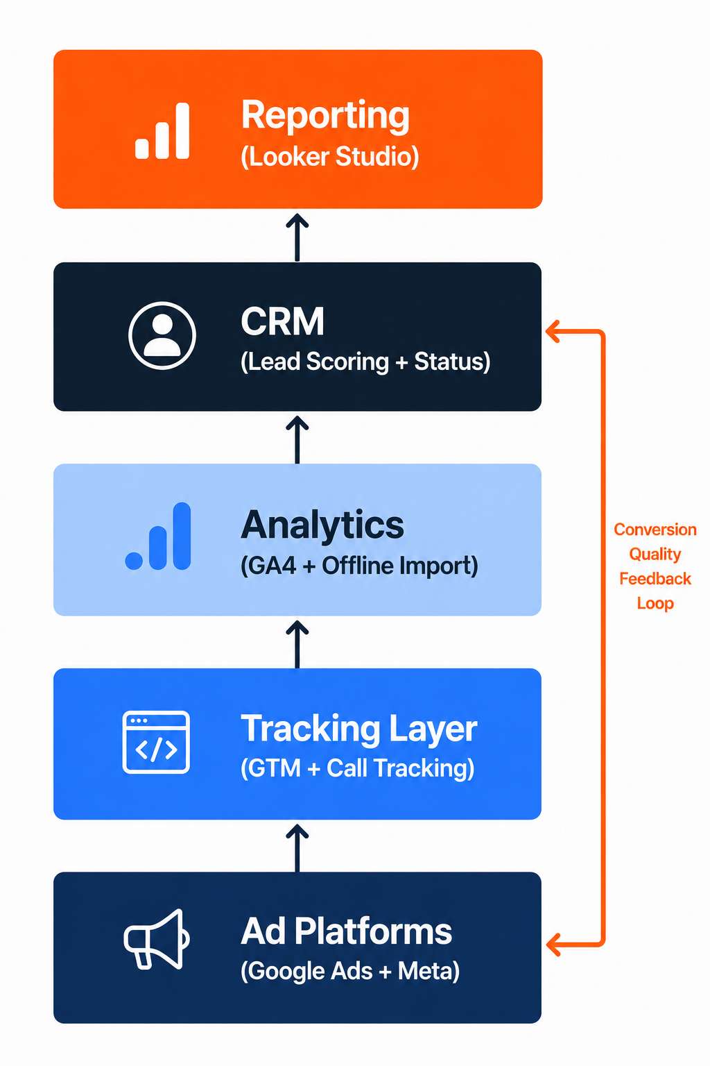 System architecture diagram showing the 5 tier paid media infrastructure with a closed feedback loop from CRM back to ad platforms