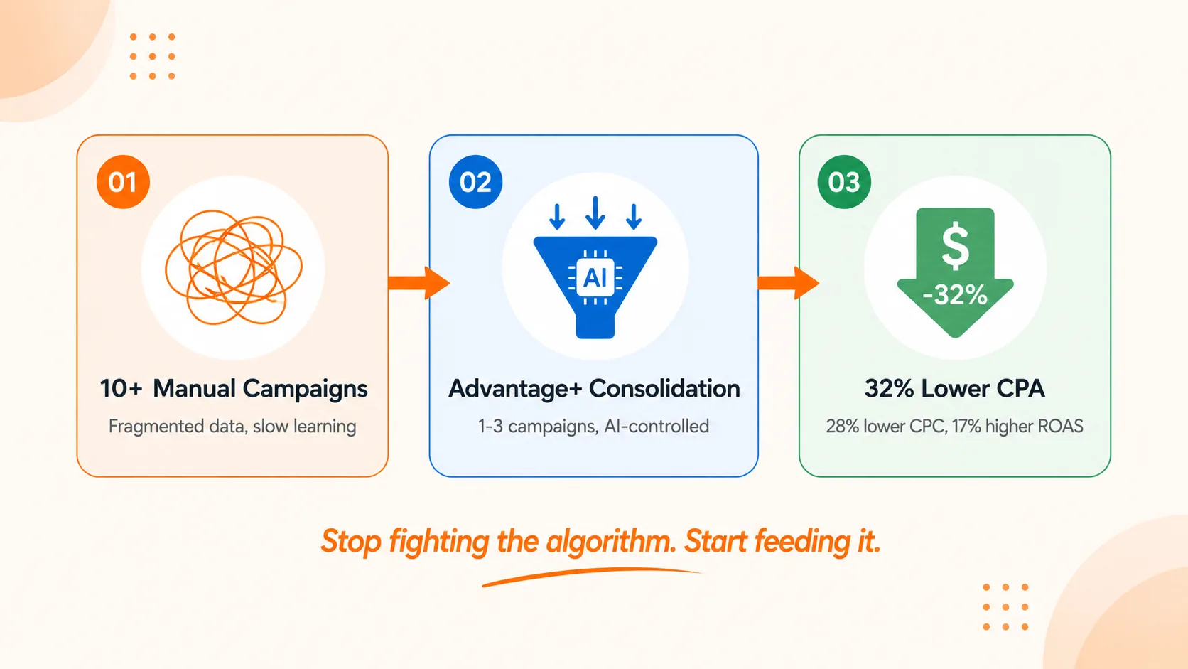 Infographic showing how consolidating 10+ manual Facebook ad campaigns into 1-3 Advantage+ campaigns reduces CPA by 32% and CPC by 28%