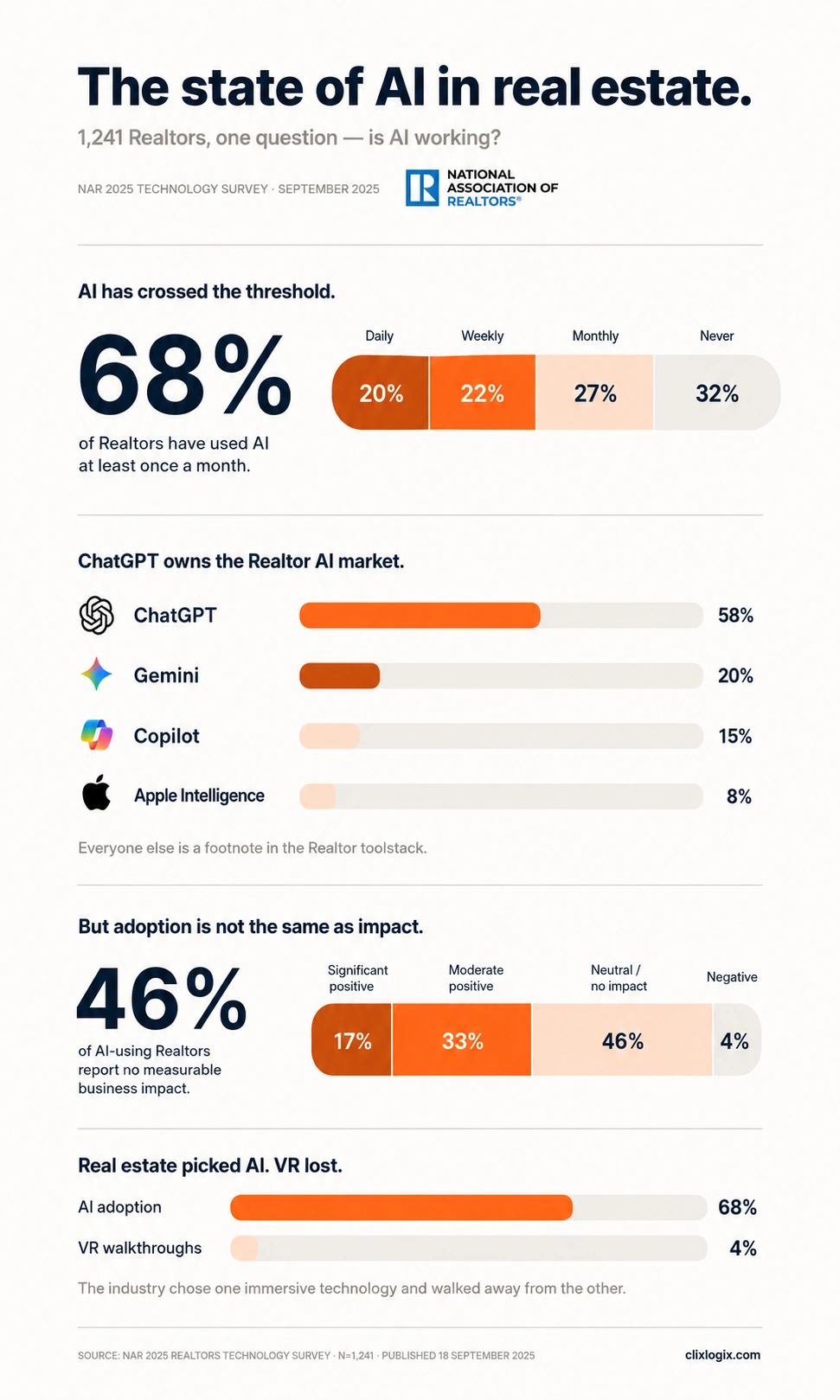 Infographic showing five findings from the NAR 2025 Technology Survey on AI adoption in real estate