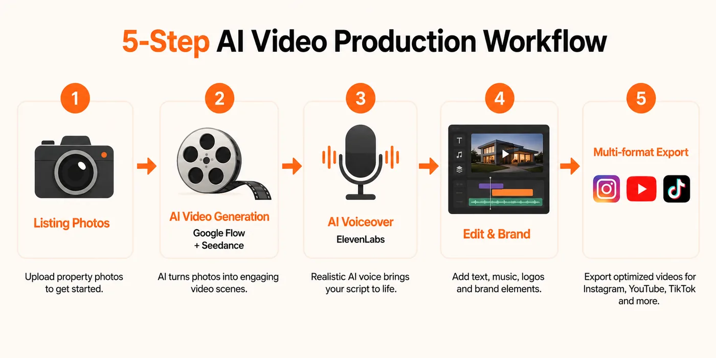 Infographic showing the workflow of AI video production in 5 steps