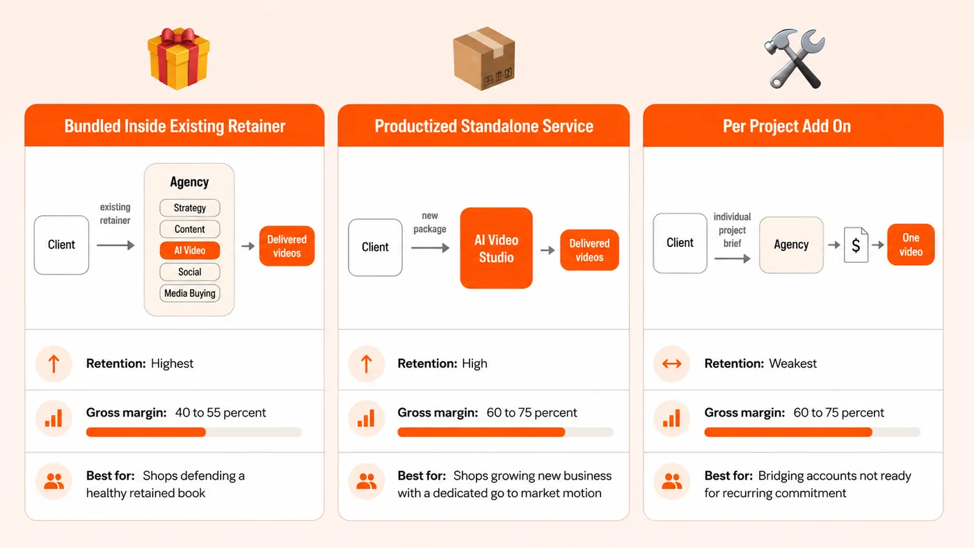 Three AI video service line structures with retention, margin, and best fit