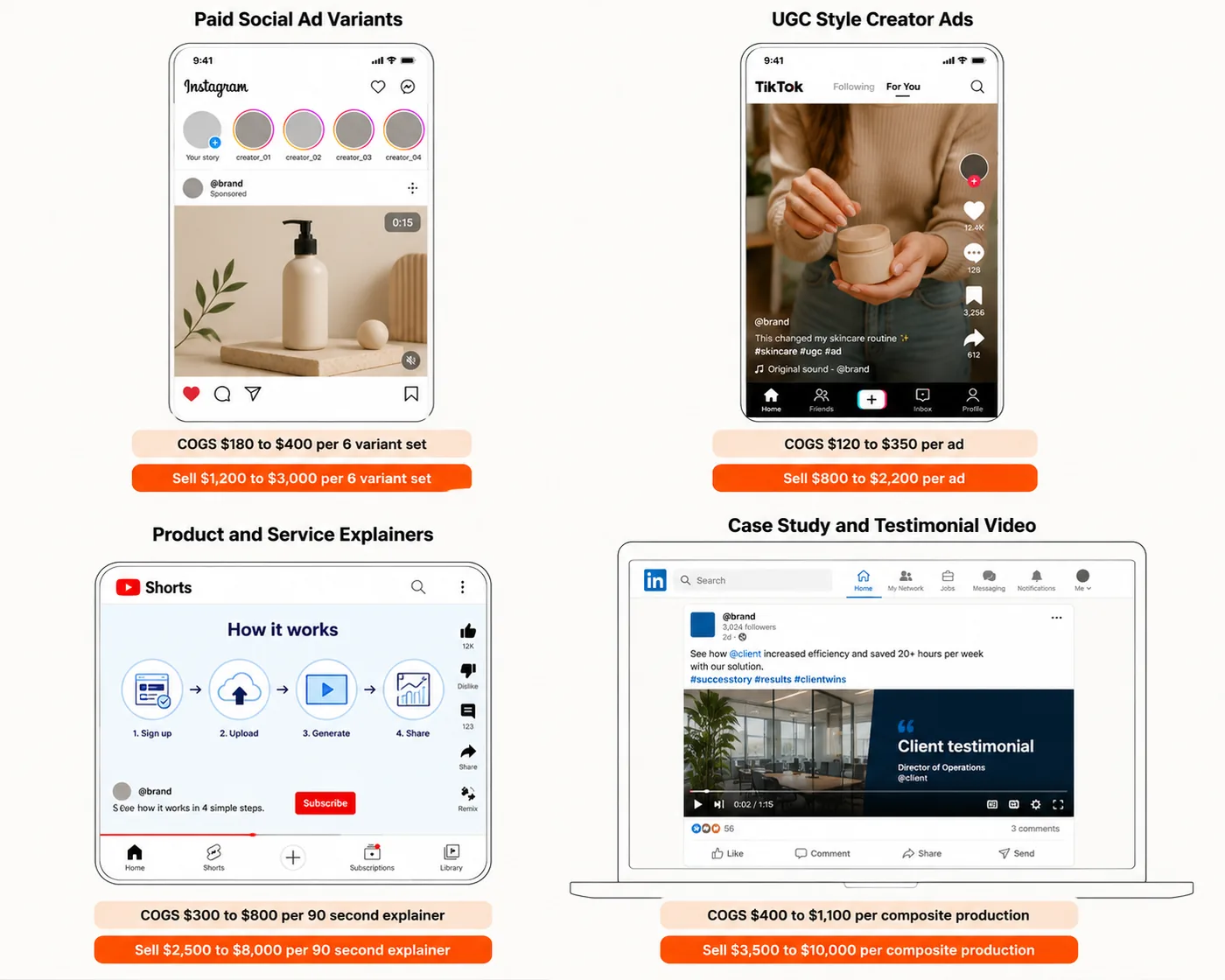 The four canonical AI video deliverables with loaded COGS and market sell price bands