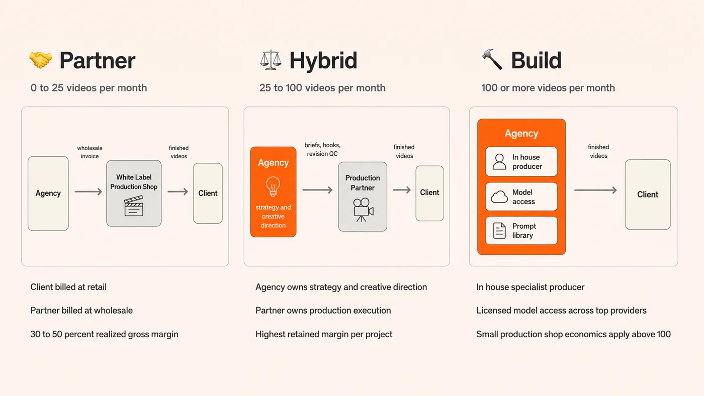 The build, partner, and hybrid decision mapped to monthly AI video volume