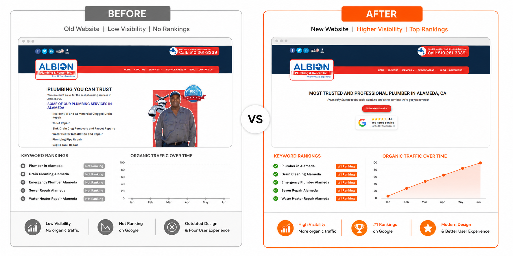 Before and after comparison of Albion Plumbing website and search rankings