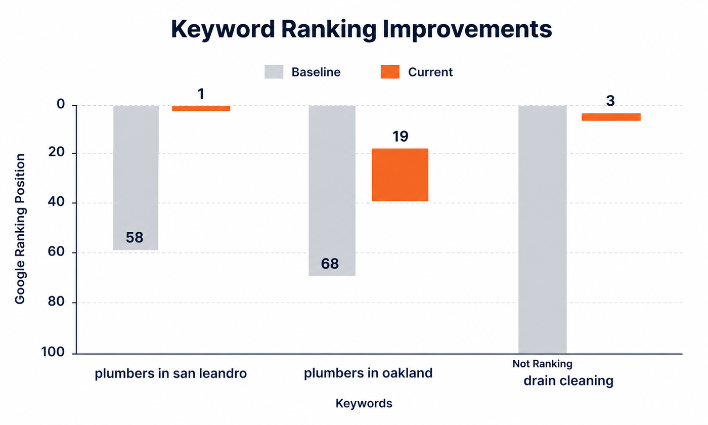 Bar chart showing keyword ranking improvements for Albion Plumbing target terms