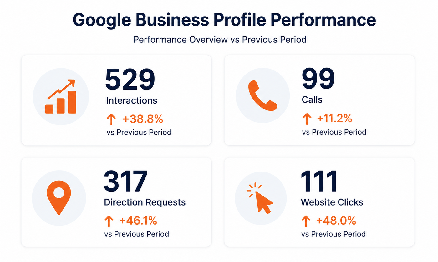 Google Business Profile performance metrics showing growth across all interaction types
