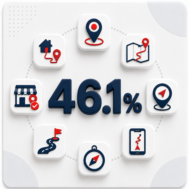 46.1% Increase in Direction Requests