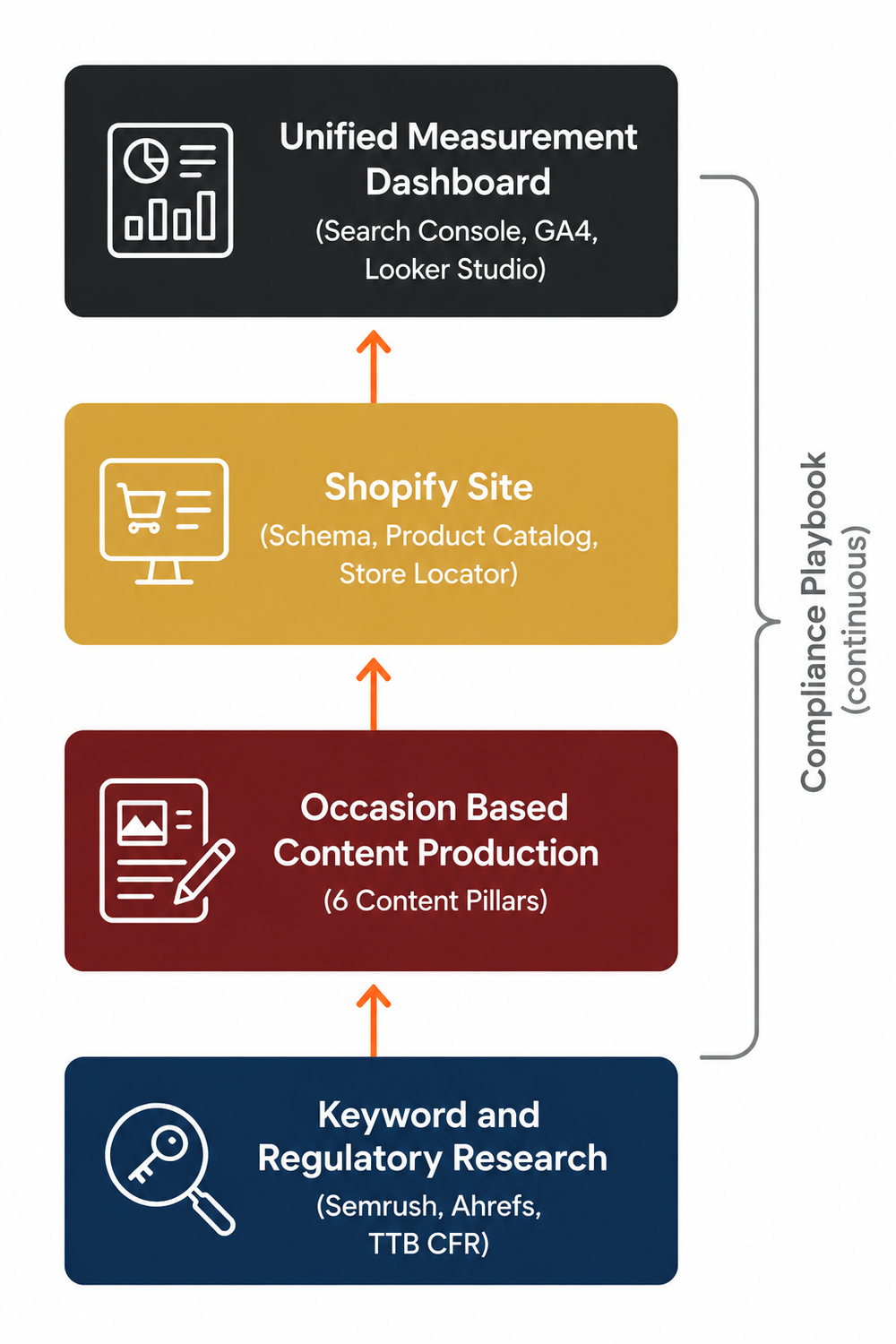 Complete alcohol SEO system architecture showing four stages from keyword research through content production to Shopify site to unified measurement dashboard