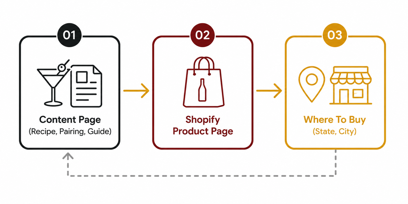 Three step flow showing how alcohol SEO content pages link to Shopify product pages and local where to buy availability pages
