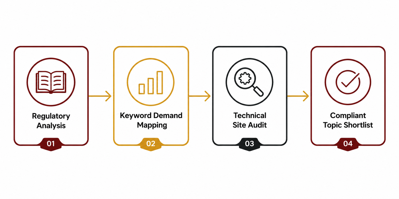 Phase 1 alcohol SEO audit showing four workstreams from regulatory analysis through keyword demand mapping to technical site audit and compliant topic shortlist