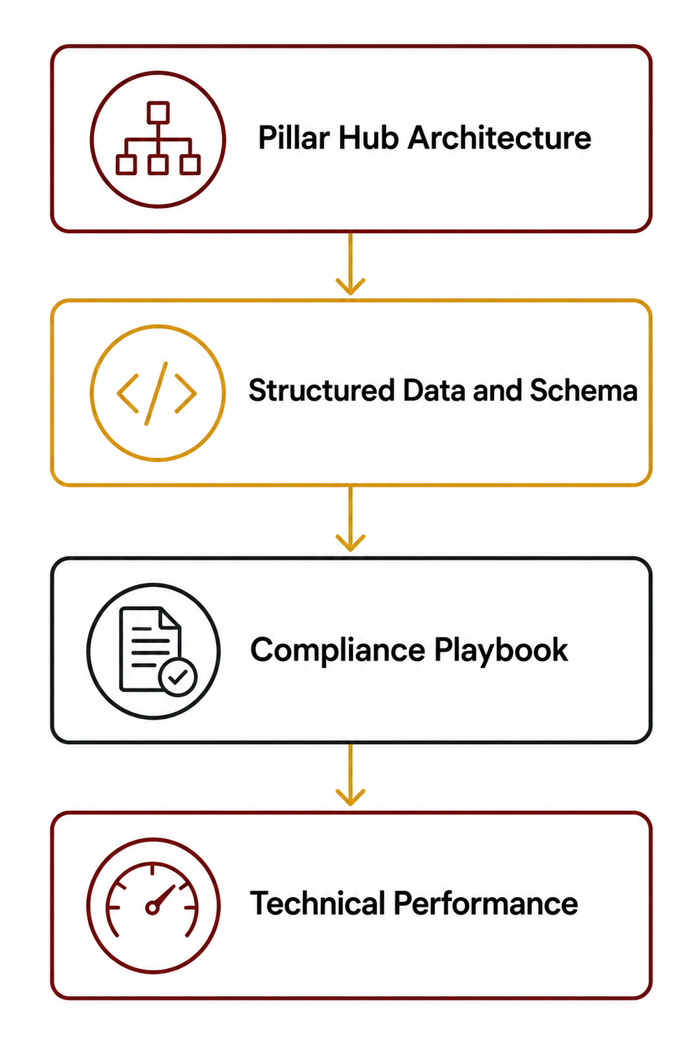 Phase 2 Shopify foundation showing four workstreams: pillar hub architecture, structured data, compliance playbook, and technical performance for alcohol SEO
