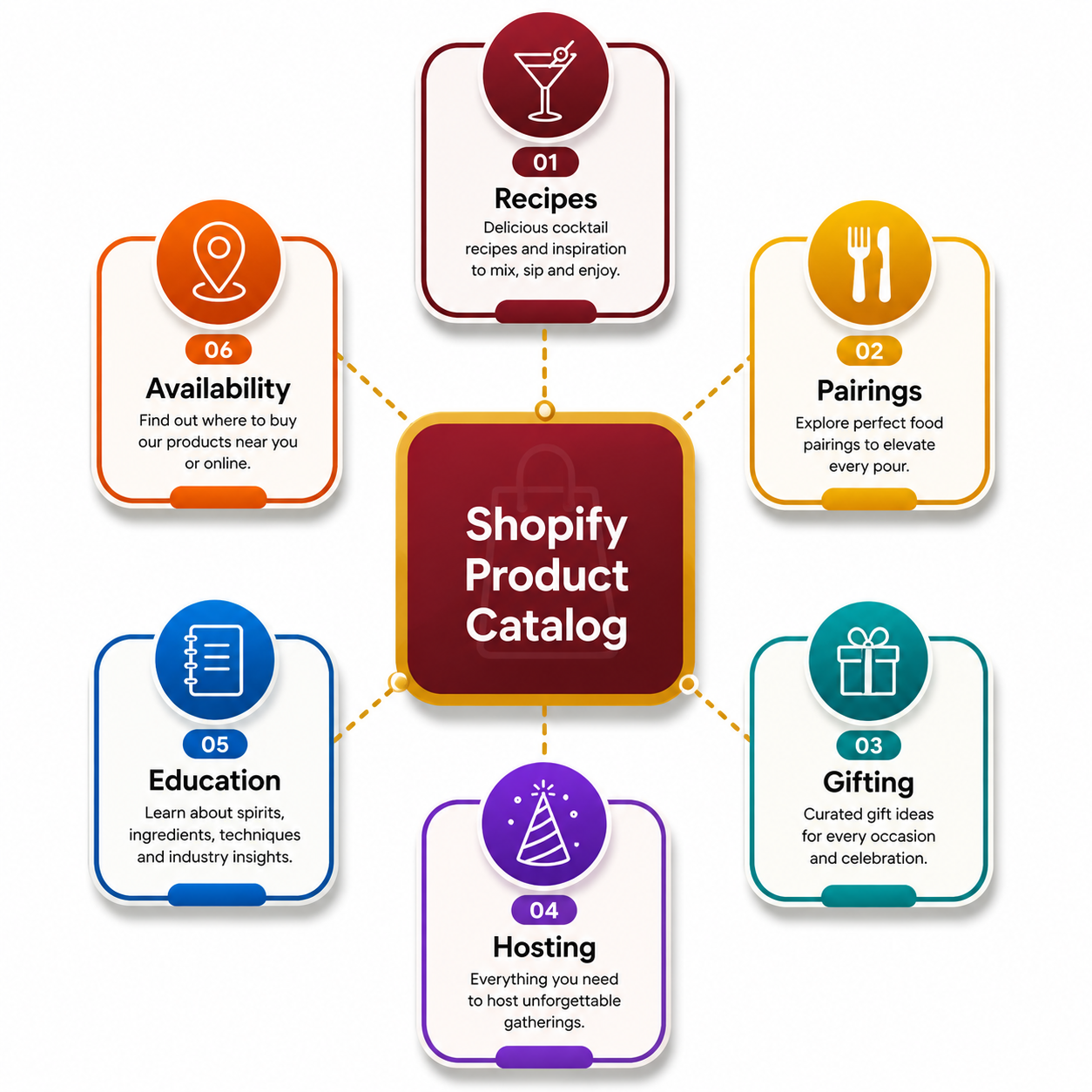 Six alcohol SEO content pillars, recipes, pairings, gifting, hosting, education, and availability, all connecting to the Shopify product catalog