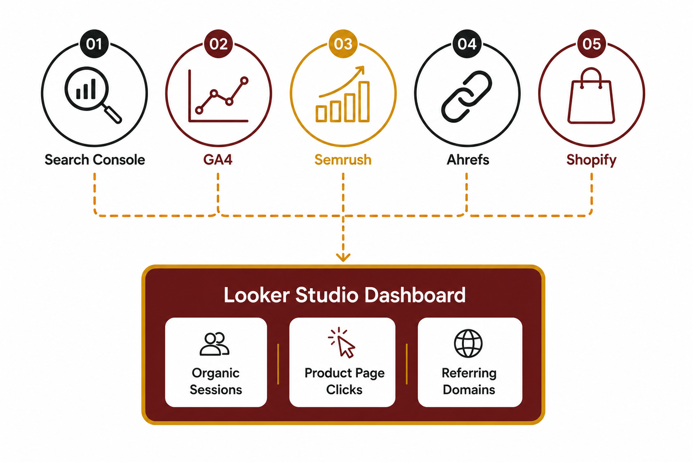 Unified Looker Studio dashboard connecting Google Search Console, GA4, Semrush, Ahrefs, and Shopify data for alcohol SEO measurement