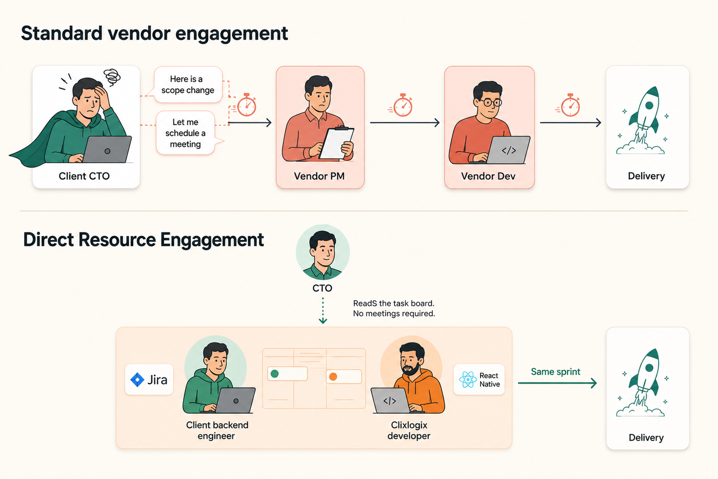 Direct Resource Engagement model versus a standard vendor engagement
