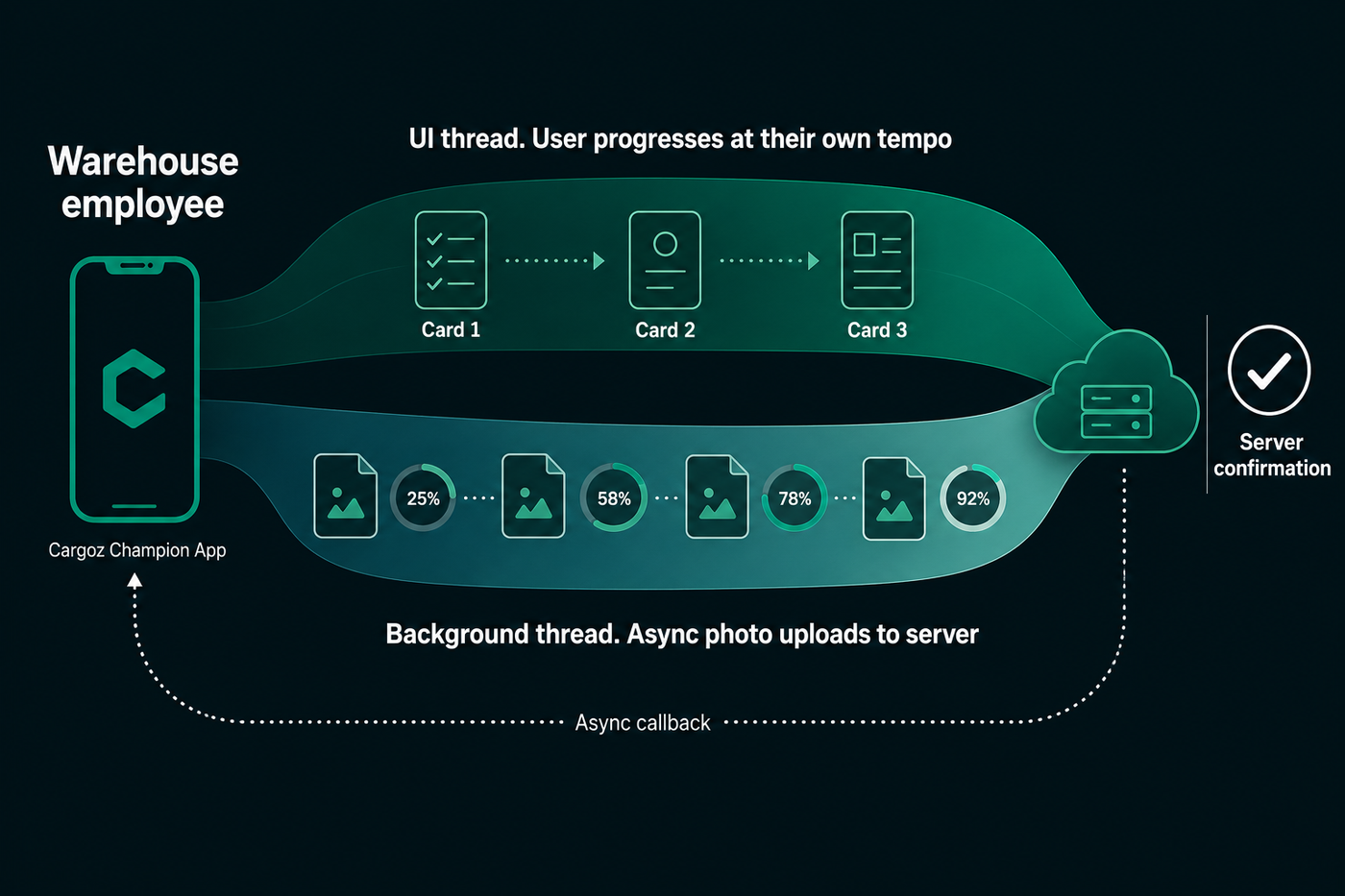 Asynchronous photo upload data flow for the damage reporting workflow