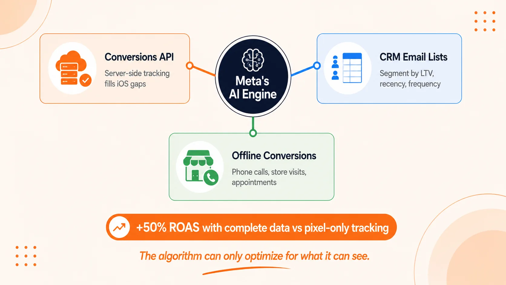 Hub and spoke diagram showing three data sources feeding Meta AI engine: Conversions API, CRM email lists, and offline conversions, resulting in 50% better ROAS