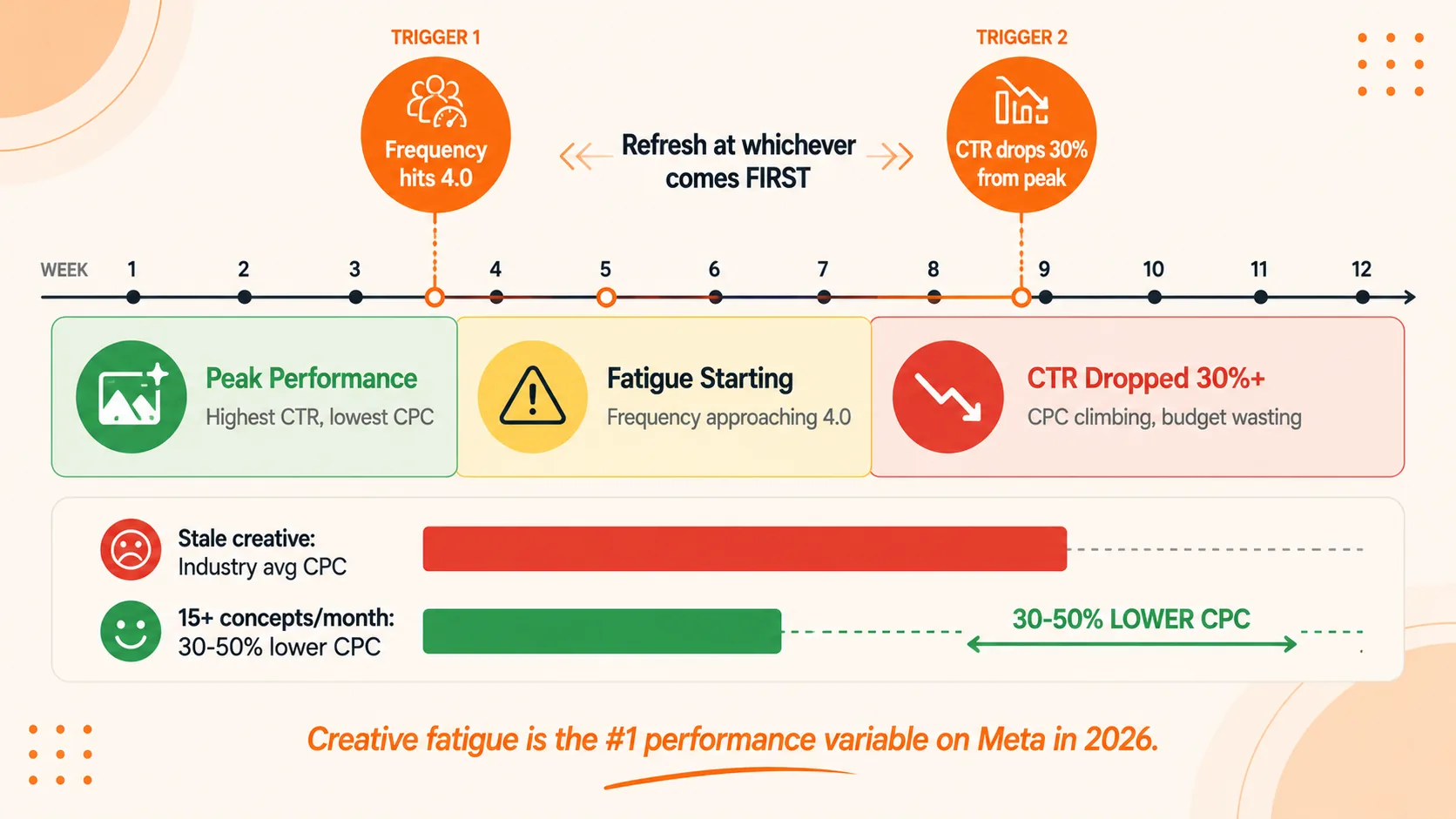 Timeline infographic showing Facebook ad creative lifecycle from peak performance through fatigue, with refresh triggers at frequency 4.0 or 30% CTR decline, and 30-50% CPC savings from regular refresh