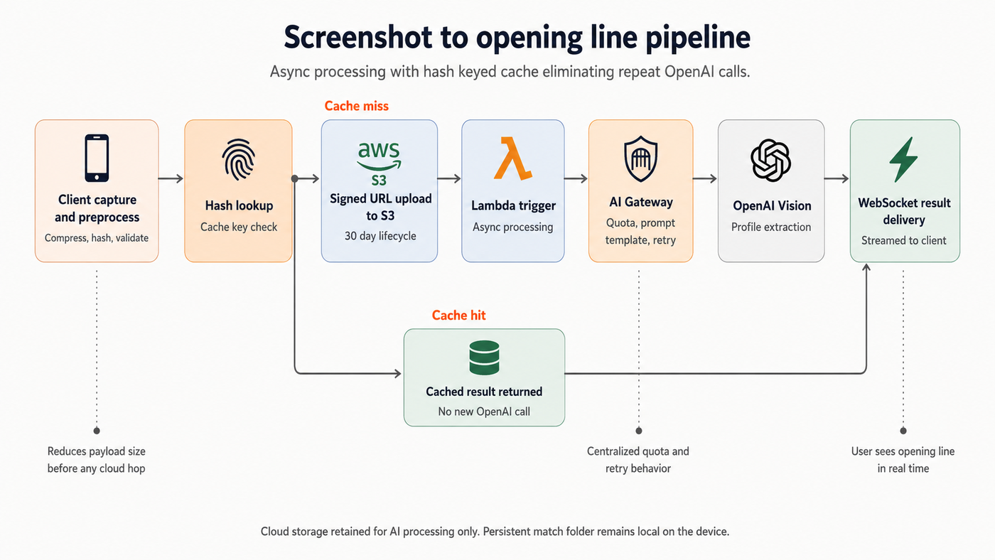 Screenshot processing pipeline architecture