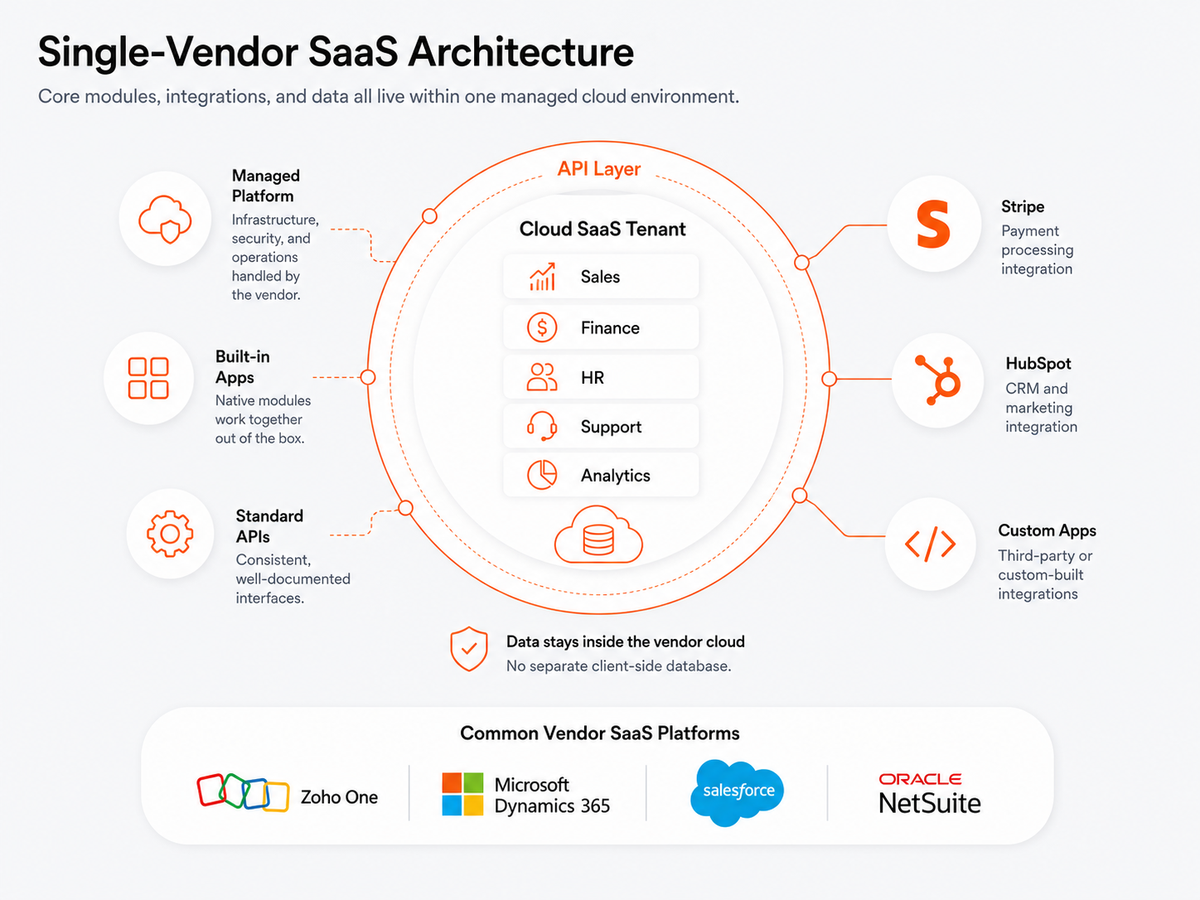 Cloud SaaS suite architecture: single vendor tenant with native modules, API layer connecting external integrations, vendor hosted data