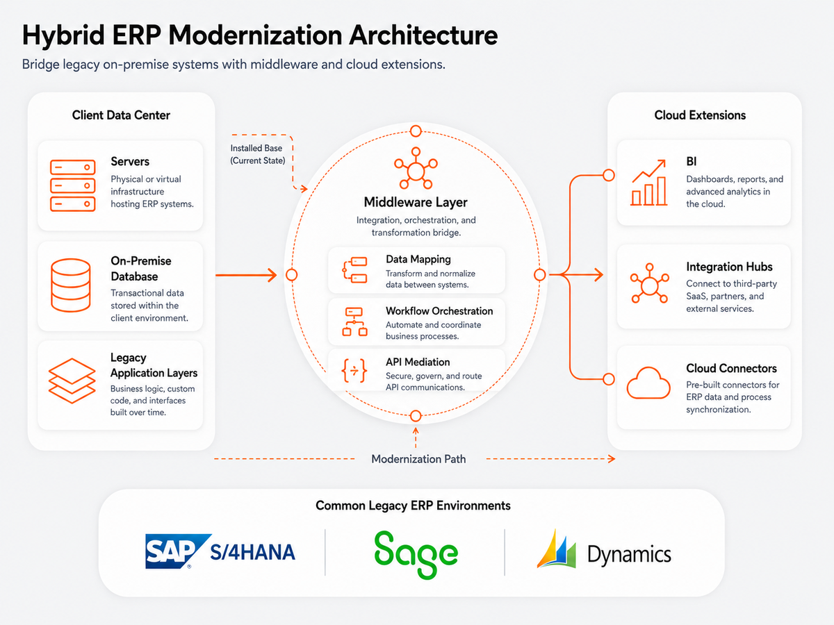 On premise and legacy architecture: client data center with servers and legacy applications, middleware layer, cloud extensions, upgrade path