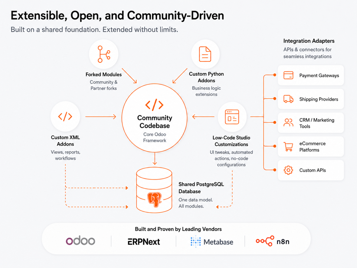 Open source platform architecture: community codebase, forked and custom modules, integration adapters, shared PostgreSQL database