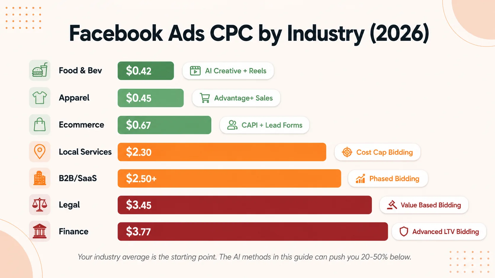 Horizontal bar chart showing Facebook ad CPC by industry in 2026 from $0.42 for food and beverage to $3.77 for finance with recommended AI tactic for each vertical
