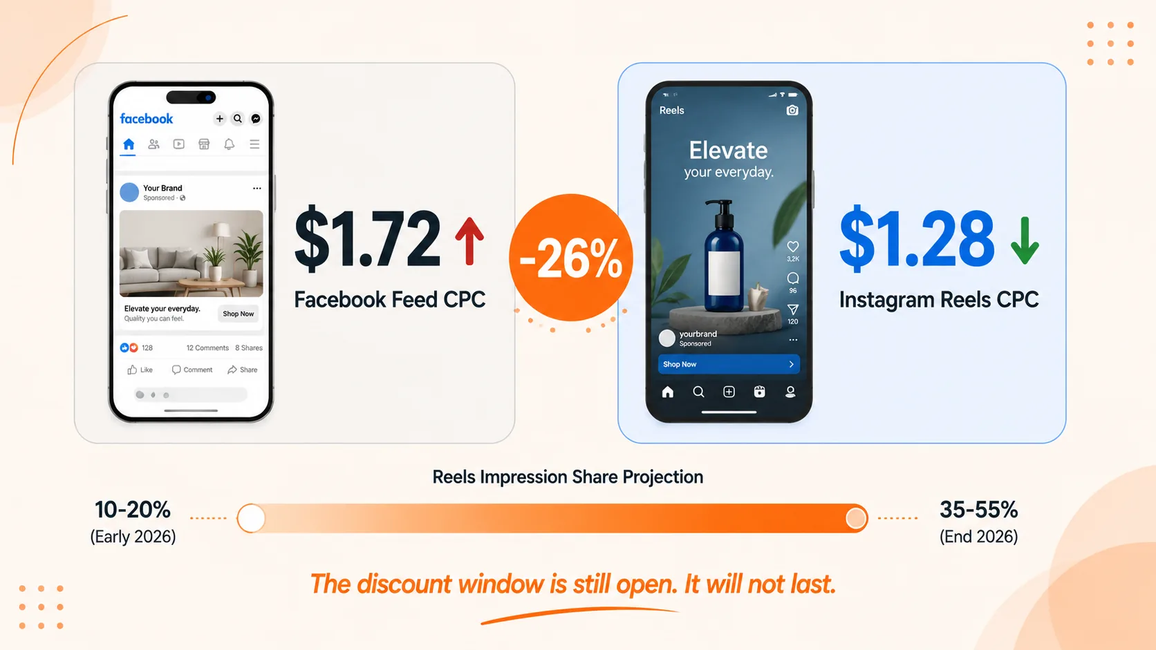 Side by side comparison showing Facebook Feed CPC at $1.72 versus Instagram Reels CPC at $1.28, a 26% discount, with Reels impression share projected to reach 35-55% by end of 2026