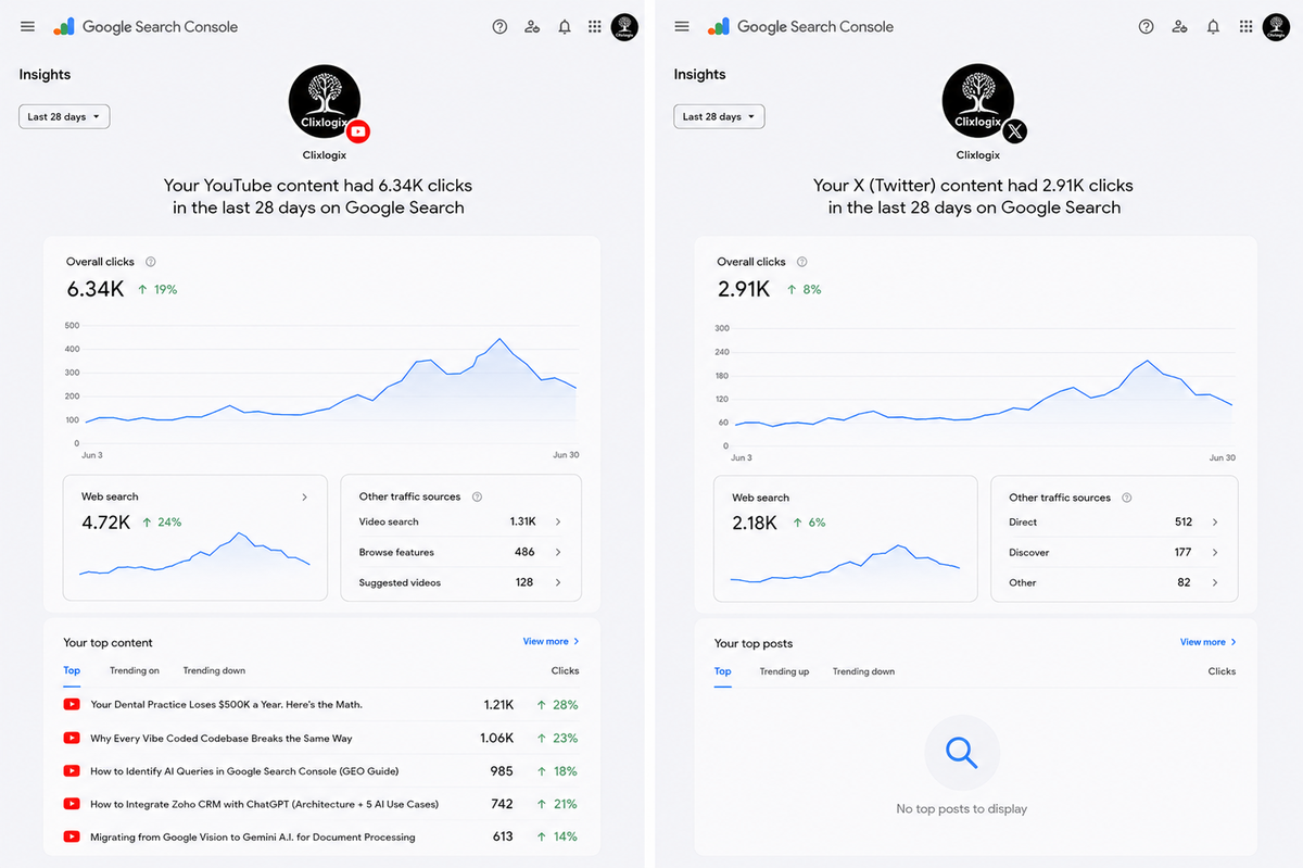 Google Search Console social profile Insights dashboard for Clixlogix