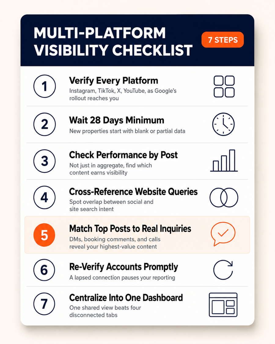 Checklist infographic for multi platform SEO visibility covering Instagram, TikTok, X, and YouTube verification in Google Search Console