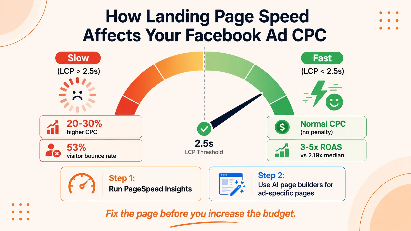 Speedometer infographic showing how landing pages slower than 2.5 seconds LCP get 20-30% higher Facebook ad CPC and 53% bounce rate versus fast pages delivering 3-5x ROAS