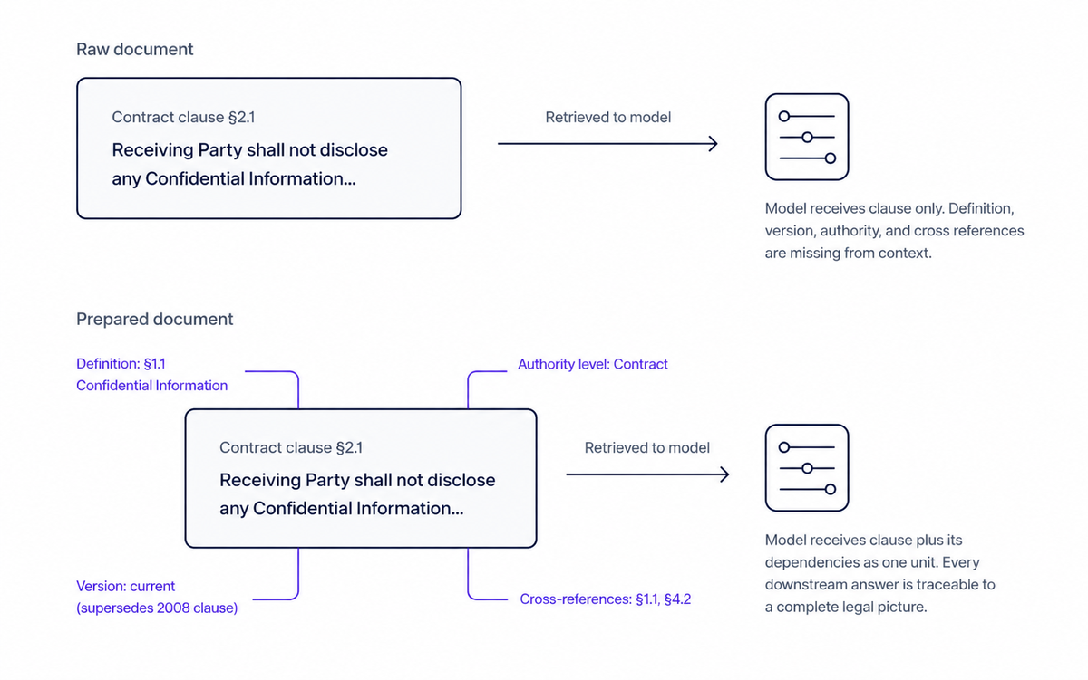 Diagram comparing a raw document (retrieved to the model with no annotations) against a prepared document carrying definition, authority level, version, and cross-reference annotations