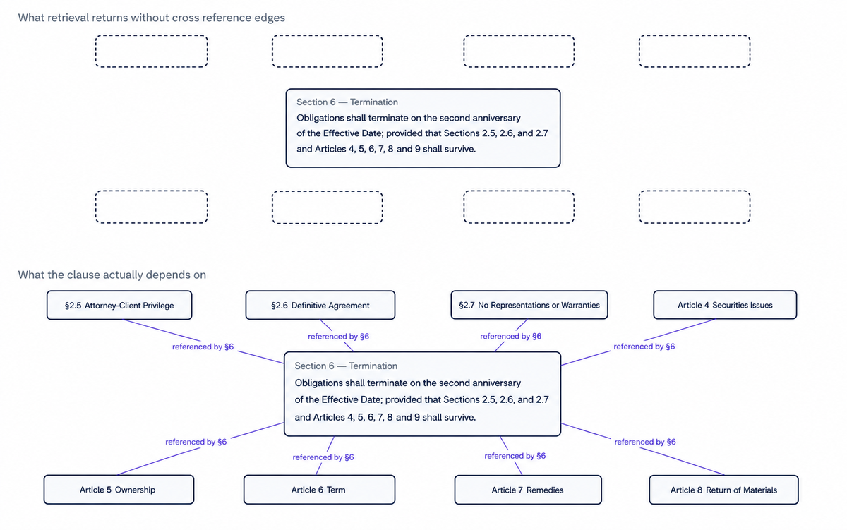 Node and edge diagram showing NDA Section 6 termination clause and the eight other sections it references that survive termination, contrasted with the ghost outlines that appear when cross-references are not captured at ingestion