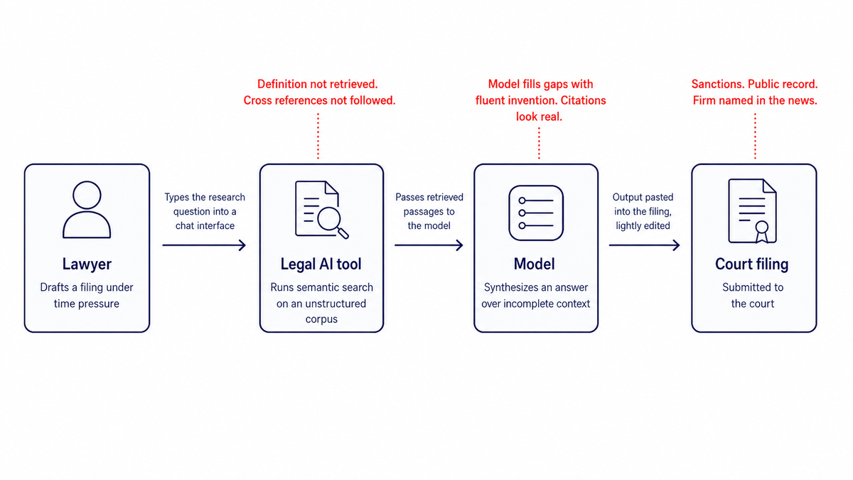 Workflow diagram showing the pattern behind recent AI failures in legal work: lawyer, tool, model, filing, with each step losing information that was never carried forward