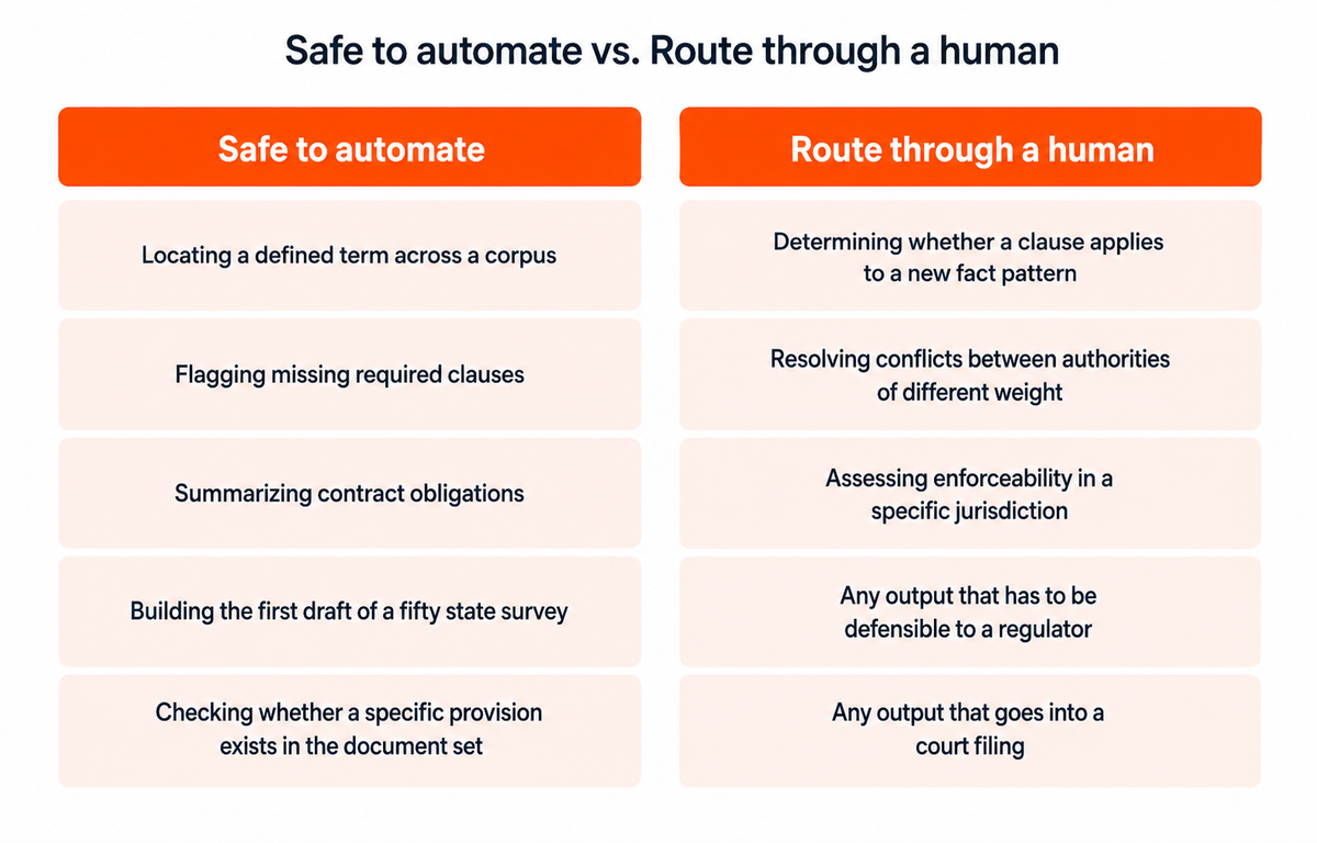 Two-column decision table showing which legal tasks are safe to automate with agentic legal AI and which must be routed through a human lawyer for review