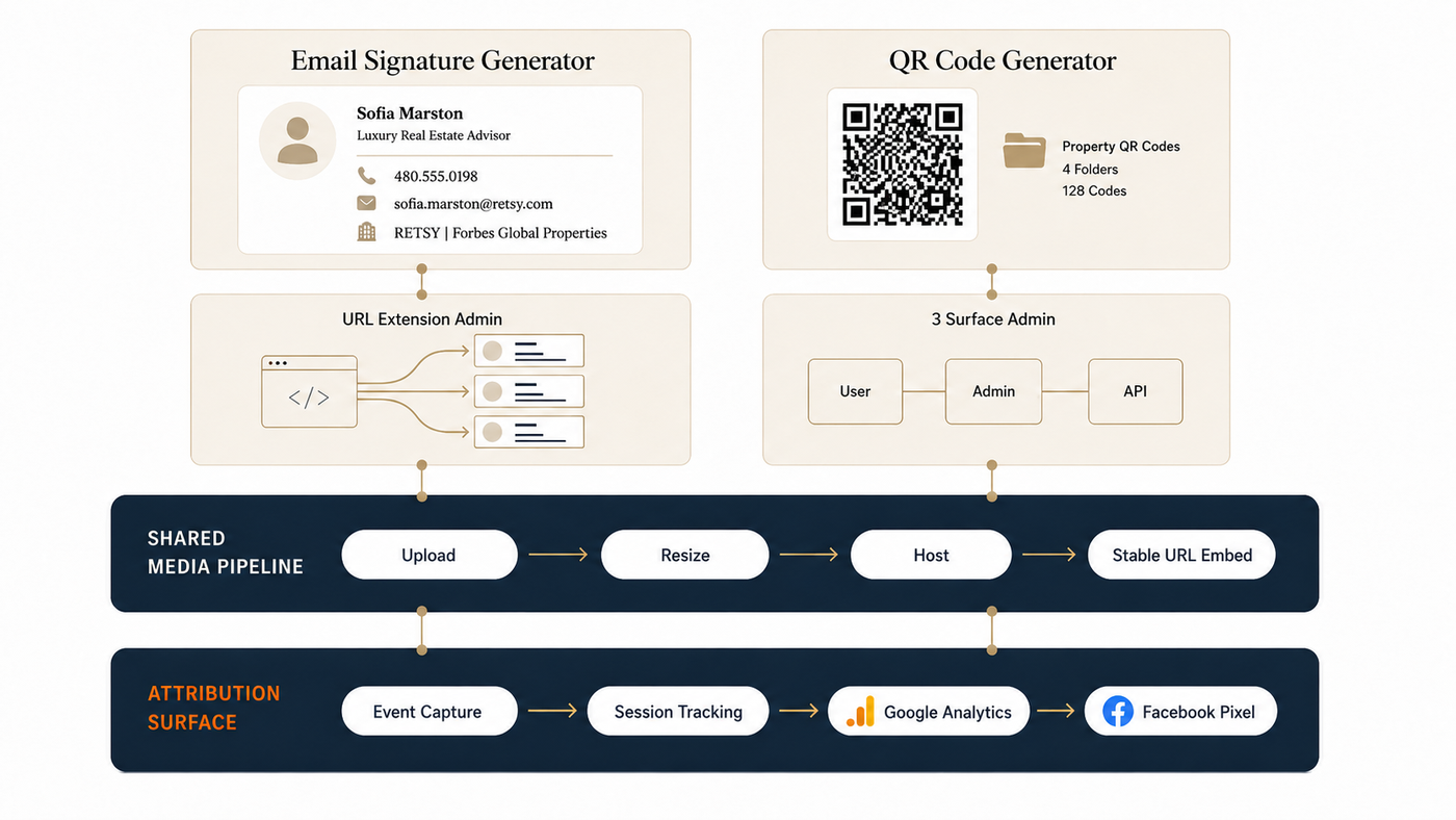 Production architecture across four workstreams