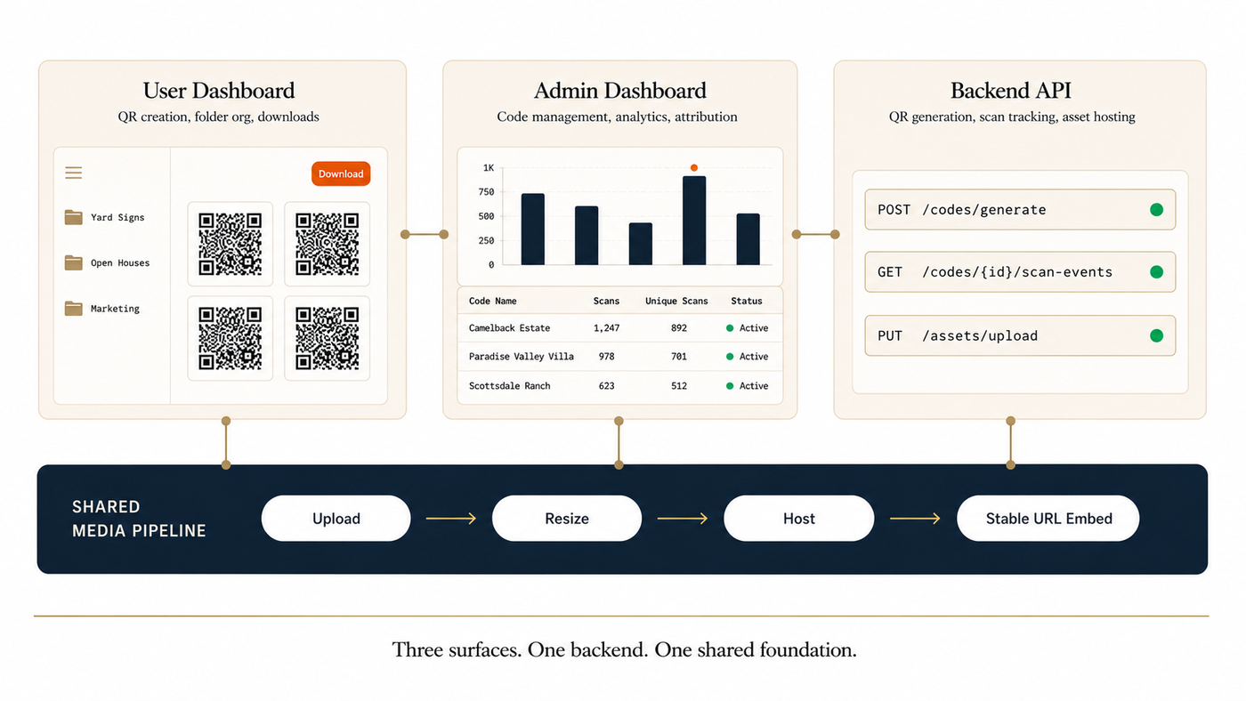 QR code generator three surface architecture