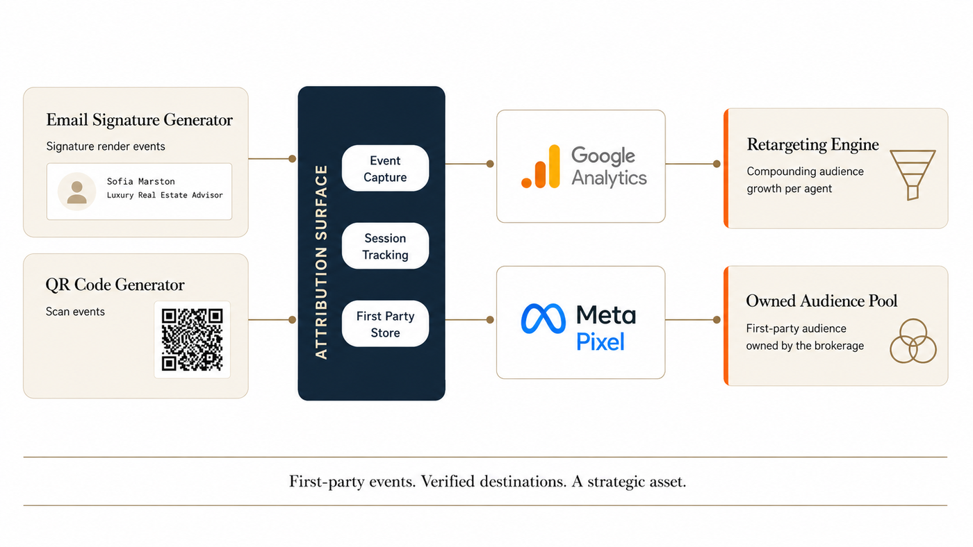 Attribution surface from platform native analytics to retargeting engine