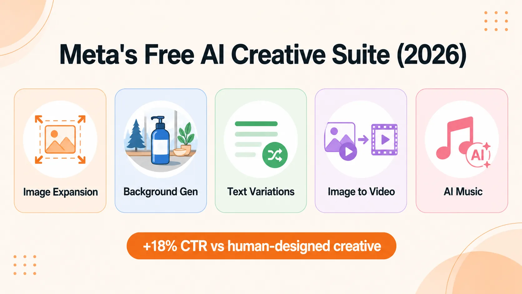 Five Meta AI creative tools available free in 2026 including image expansion, background generation, text variations, image-to-video, and AI music, with 18% higher CTR stat
