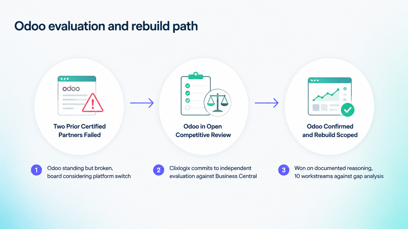 Three pivot timeline from two failed certified partners to Odoo confirmed and the rebuild scoped
