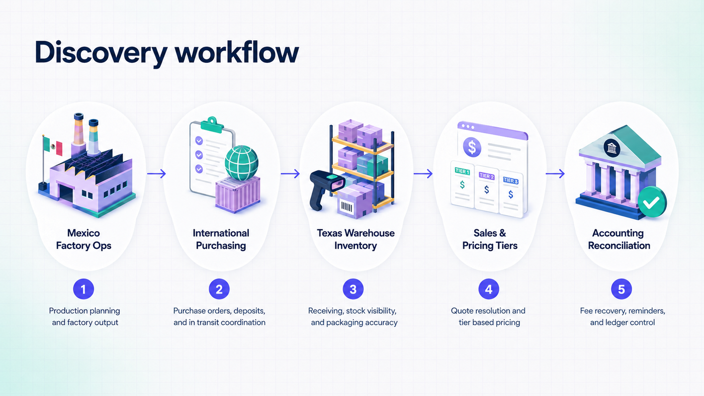 Five discovery workstreams spanning Mexico factory operations through accounting reconciliation