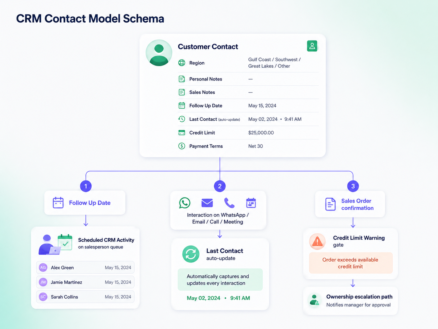 Enriched Odoo contact model with region, personal notes, follow up activity, credit limit warning, and last contact auto update