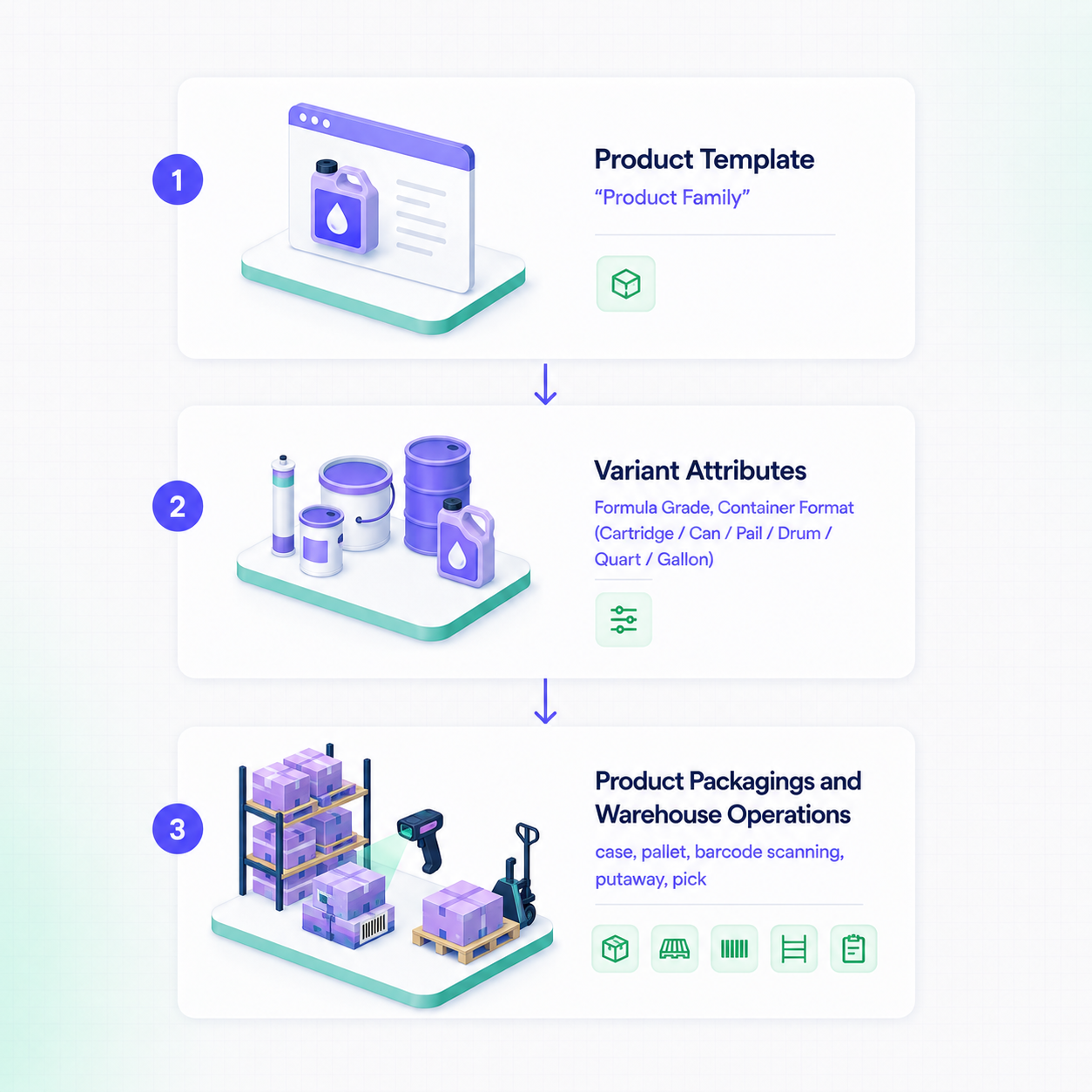 Three tier inventory model from product template through variant attributes to product packagings and warehouse operations