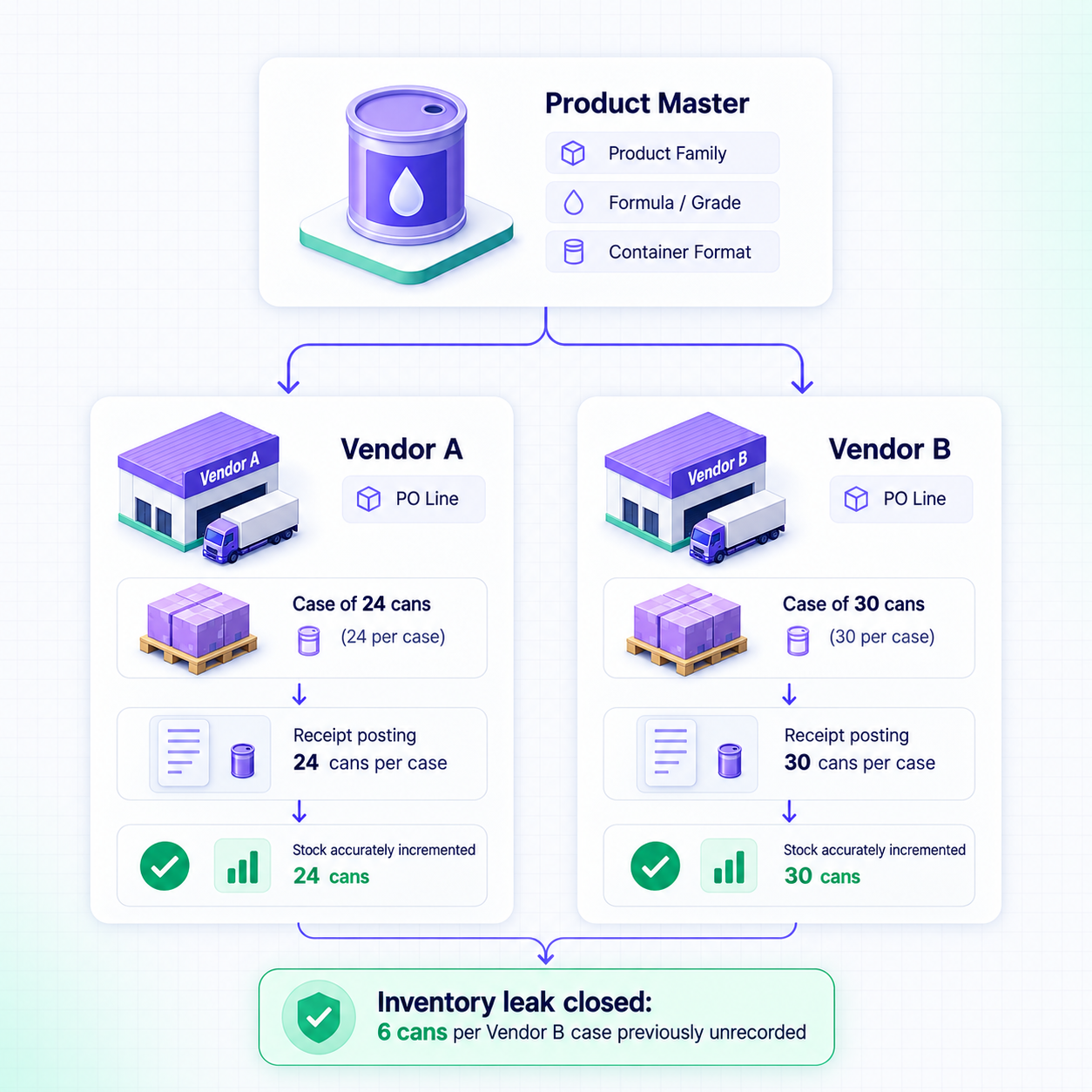 Dual vendor case reconciliation closing the six can per case inventory leak on Vendor B receipts