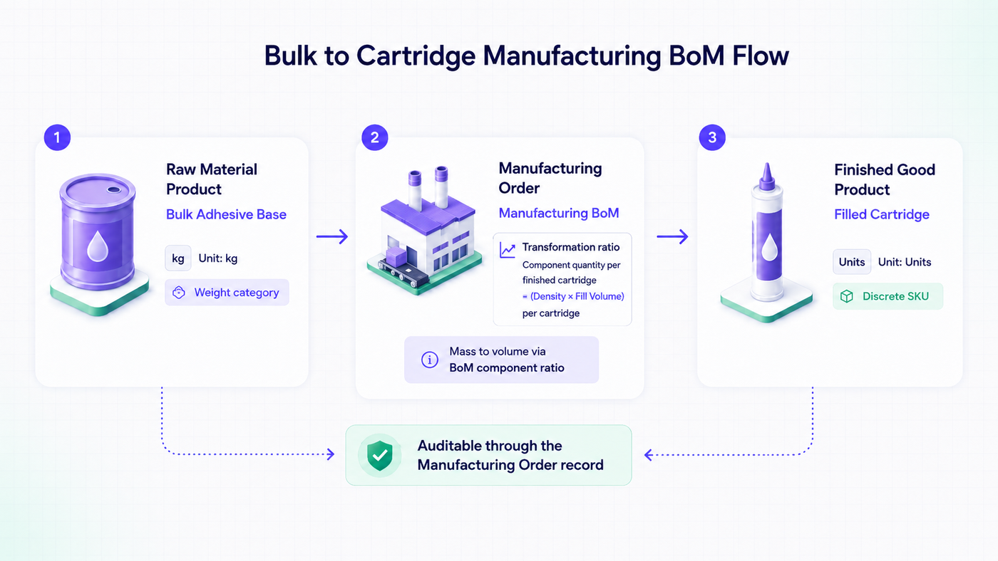 Bulk adhesive base to filled cartridge transformation modelled through a Manufacturing BoM