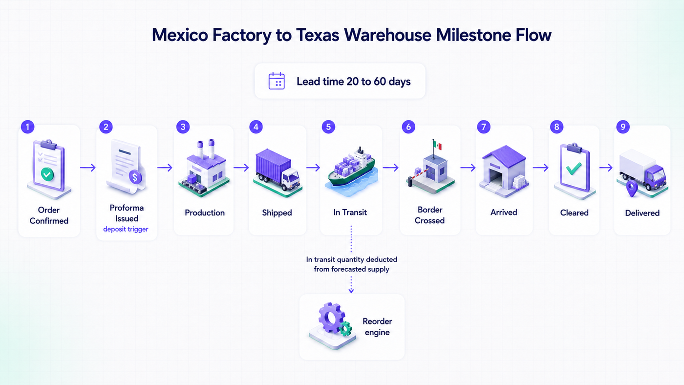 Mexico factory to Texas warehouse shipment lifecycle with in transit quantity deducted from forecasted supply
