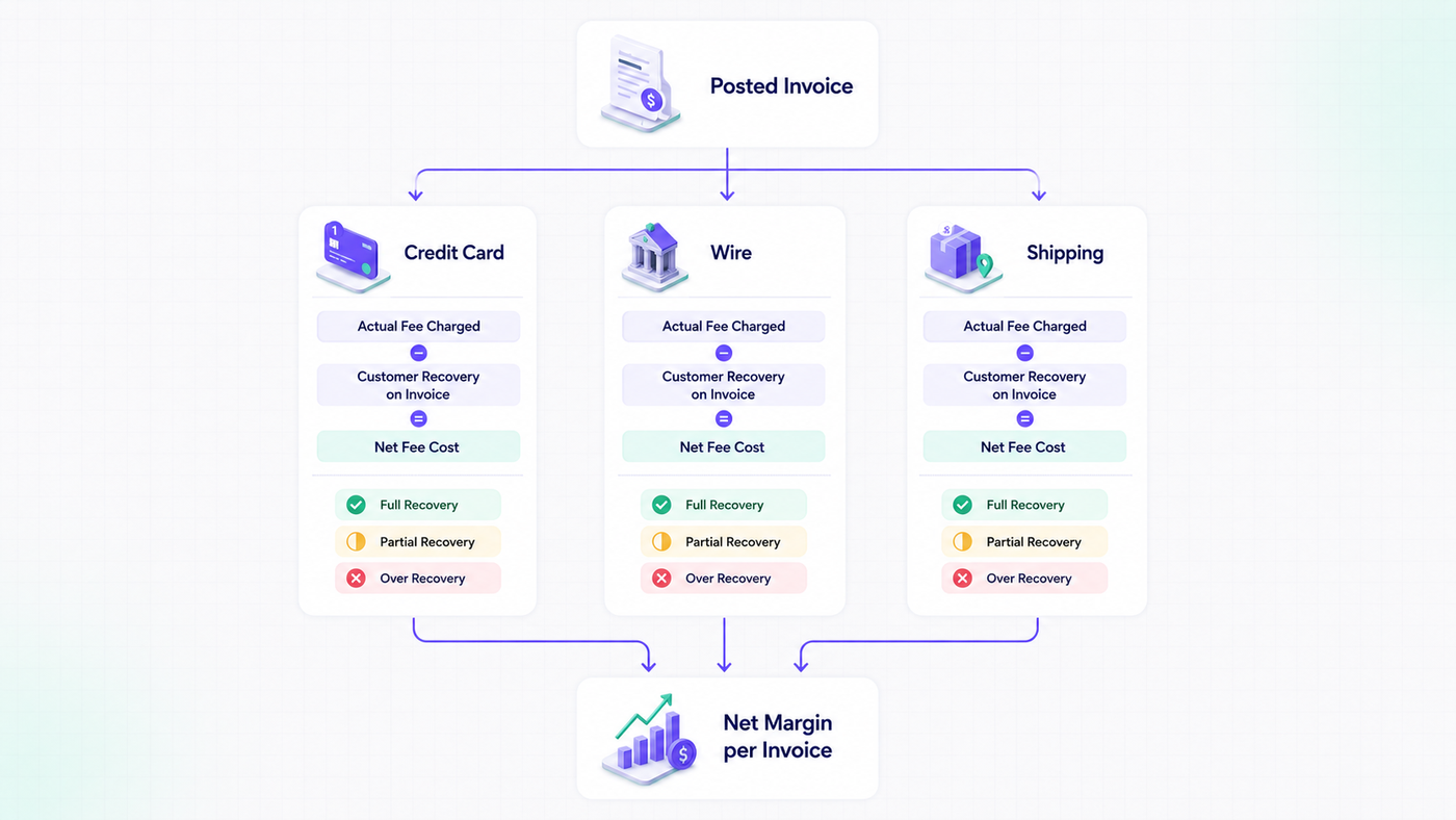 Net fee recovery calculation branching across credit card, wire, and shipping fees per invoice