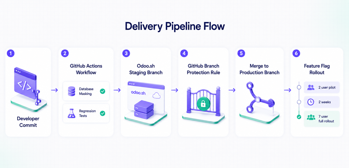 Delivery pipeline from developer commit through database masking, regression tests, branch protection, and feature flag rollout