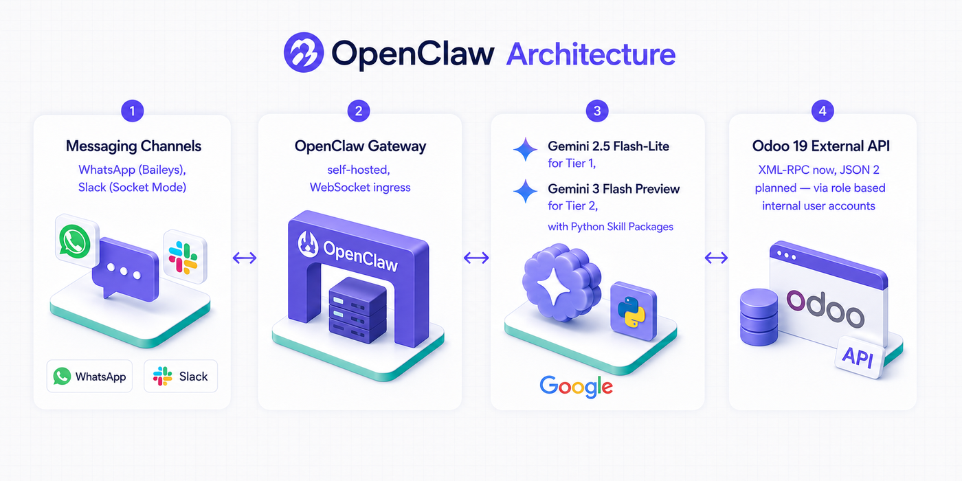 OpenClaw agent architecture from WhatsApp and Slack channels through Gemini to the Odoo External API