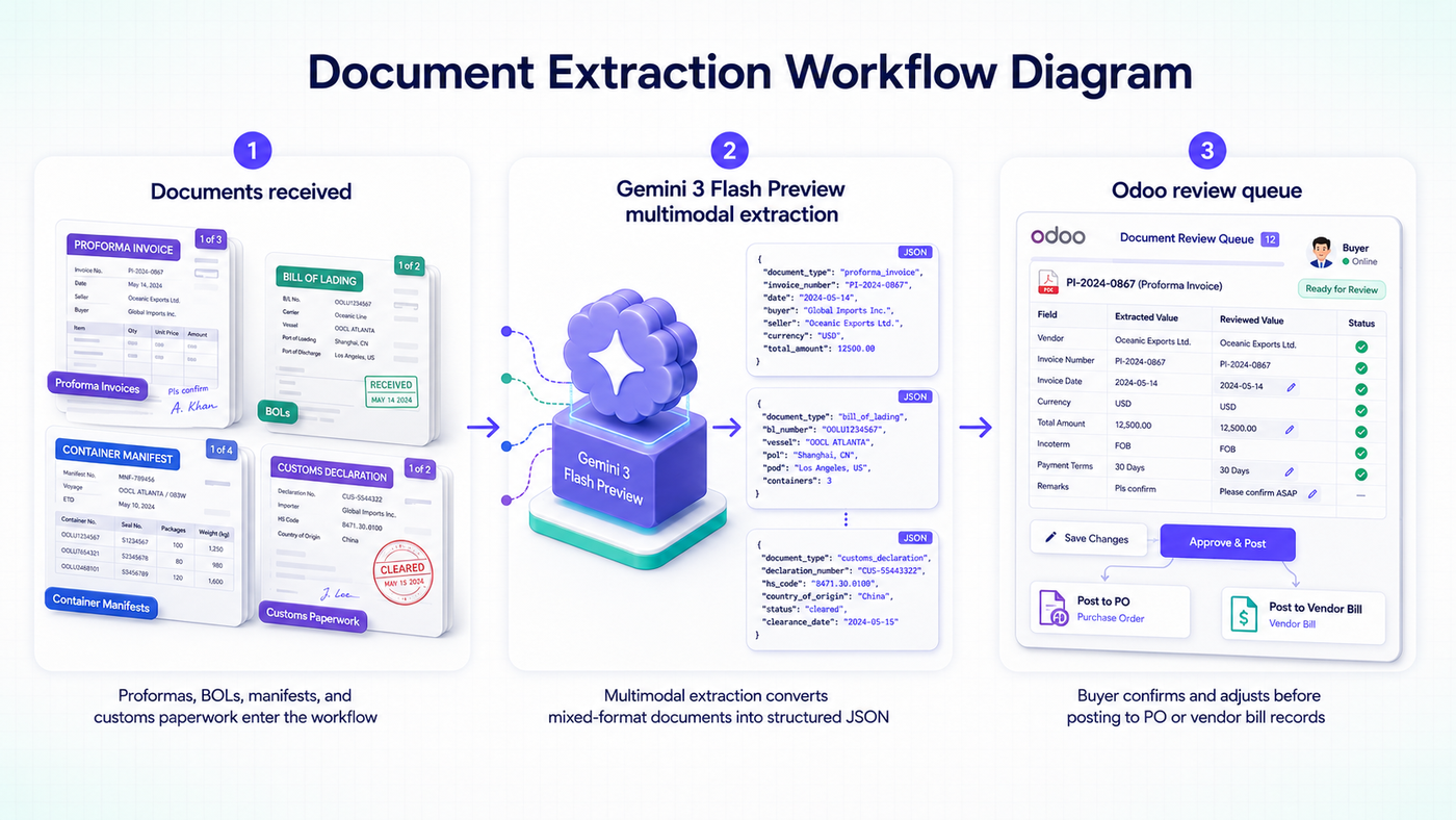 Vendor document extraction workflow from received documents through Gemini multimodal to the Odoo review queue