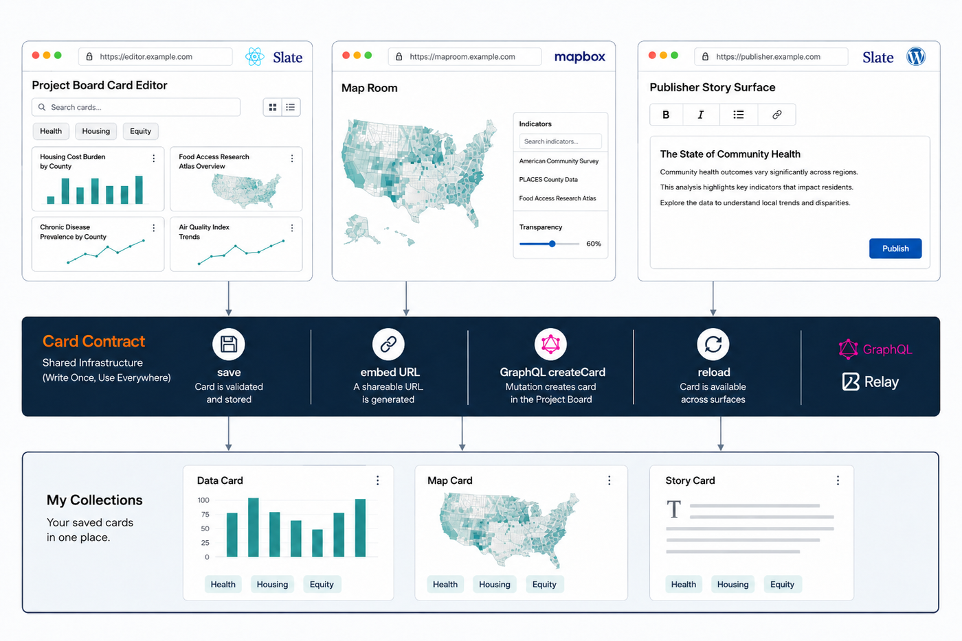 Shared frontend foundation across three product surfaces